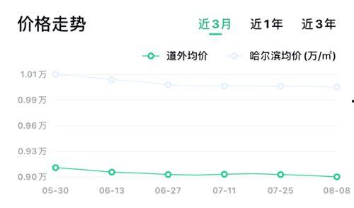 哈尔滨房价爆料最新消息,涨跌动态及未来趋势解析 第1张 哈尔滨房价爆料最新消息,涨跌动态及未来趋势解析 第1张